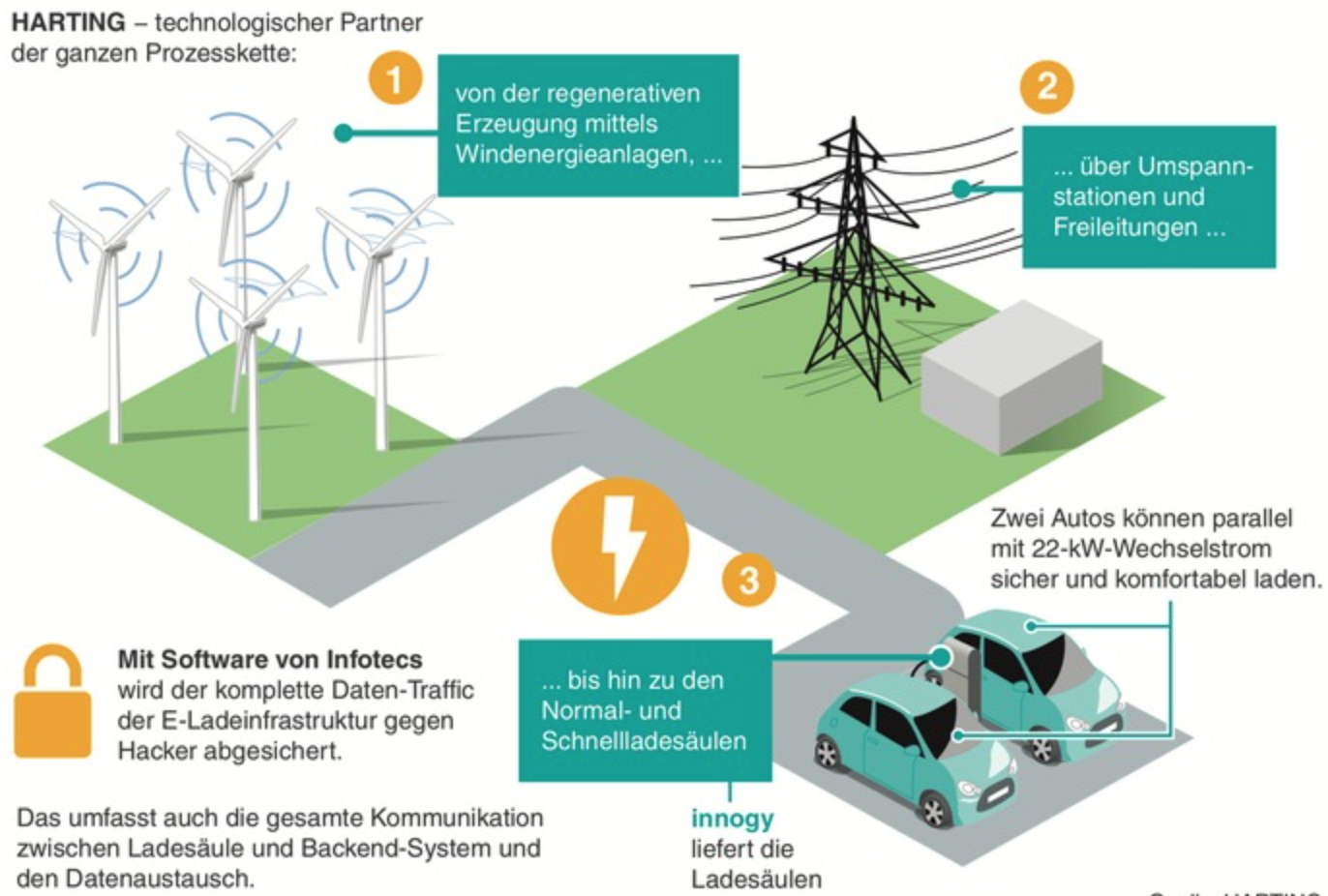 Vom Windrad bis zur Ladesäule